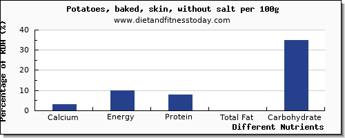 chart to show highest calcium in baked potato per 100g